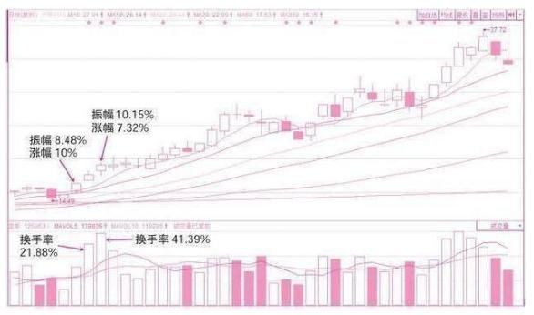 为何买入股票前都要看一眼换手率，看懂的没一个是穷人！