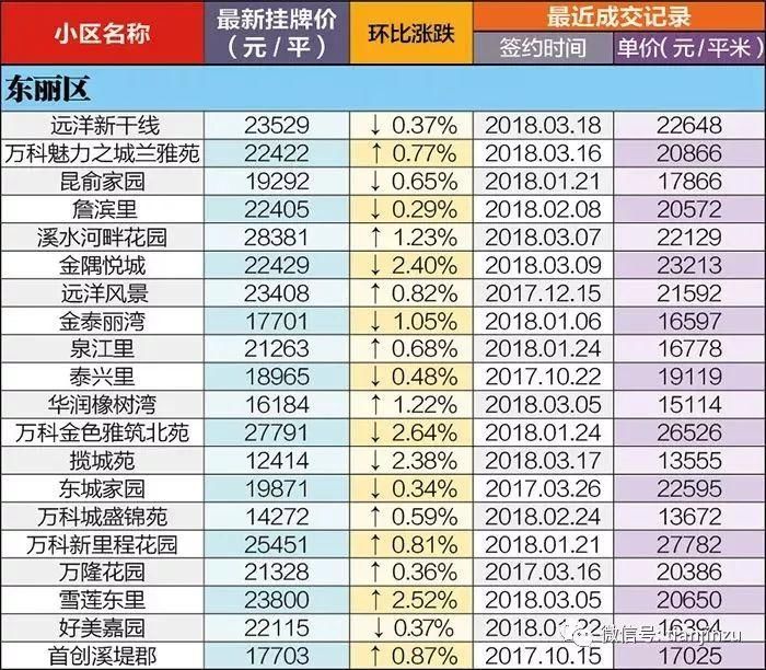 4月又跌了?天津16个区360个小区最新房价曝光