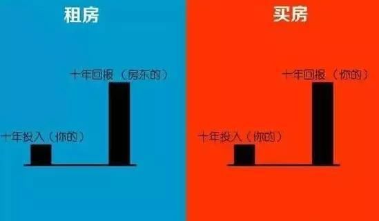 买房和不买房，10年后财富差别到底有多大?