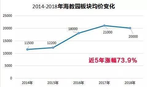 天津近5年房价变迁:没想到上涨最快的板块竟然是……