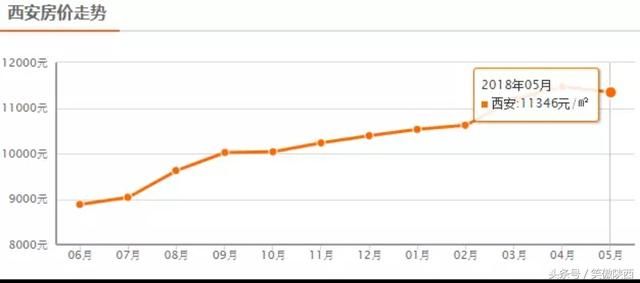 大西安房价为11346元，惊奇的是高新曲江跌了一点，二手房需慎重