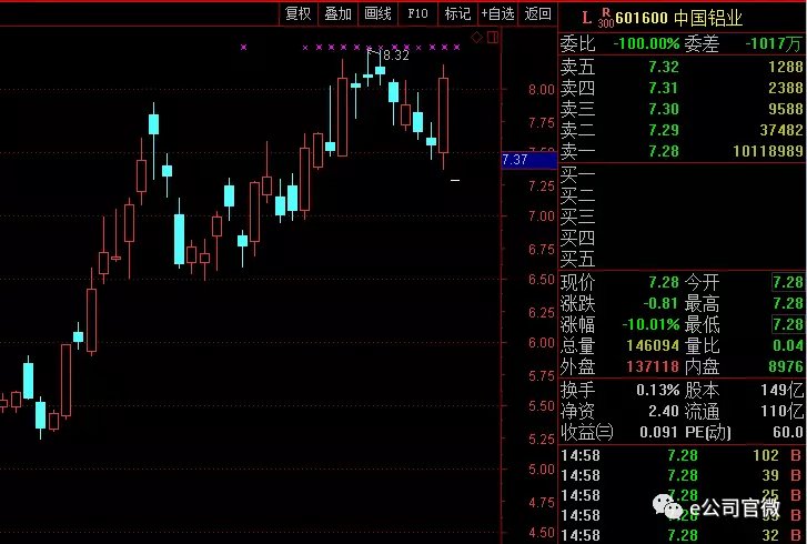 121亿市值没了，41亿资金懵了!中国铝业遭千万手封单砸跌停，利好