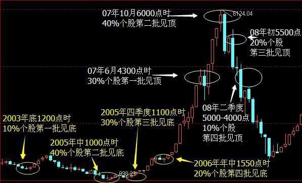 中国股市撑不住了 现阶段是牛市还是熊市？是谁在操控中国股市？