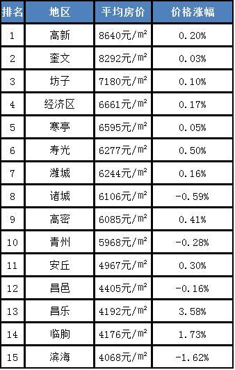 潍坊五月最新房价排行榜！排名第一的竟然是……