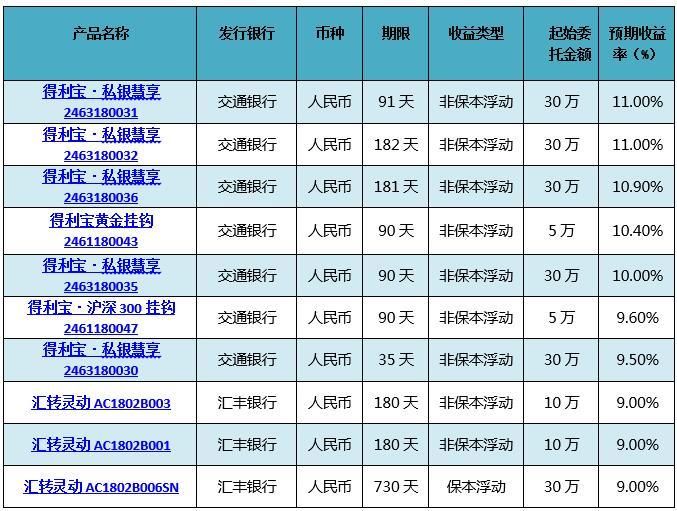 银行理财产品排行：临近春节 平均预期收益升至4.98％