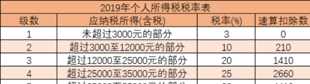 19年个税增加