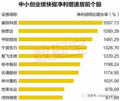 中小创业绩快报收尾 超预期的股票有这些