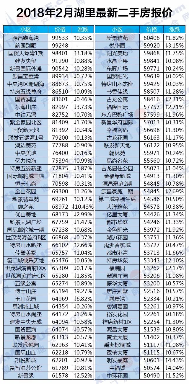 厦门楼市开春暴跌!领跌全国70城!二手房更是连跌10个月……