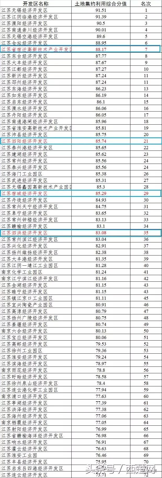 全省72个开发区，宿迁的厉害了，最好名次第７！