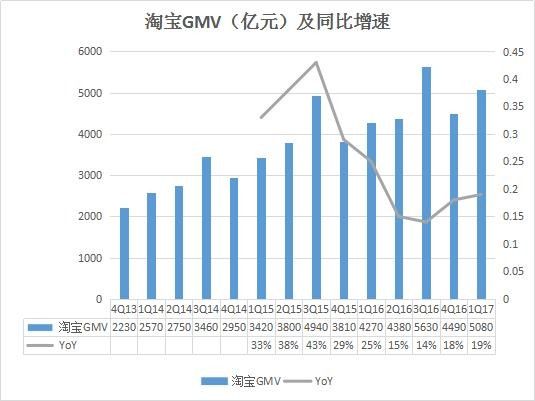 阿里巴巴历年核心数据汇总