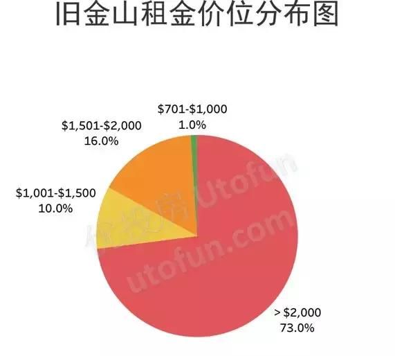 全美主要城市租金报告-2018年1月更新