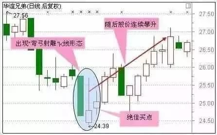 大盘暴跌后，出现哪些信号可以抄底?抄底那类股票后市爆发力强?