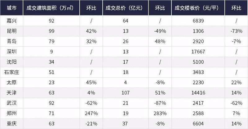 开年全国宅地市场趋于冷清 开发商\＂谨慎\＂拿地