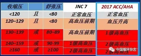 130/80!新的高血压标准刚刚公布!45岁以下的千万注意了,快听听医生怎么说…… - 抚慰心灵 - 扶慰心灵博客 130/80!新的高血压标准刚刚公布!45岁以下的千万注意了,快听听医生怎么说…… - 抚慰心灵 - 扶慰心灵博客