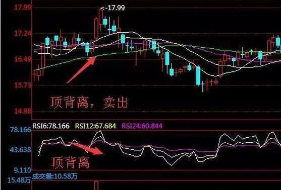 关于RSI指标的背离分析