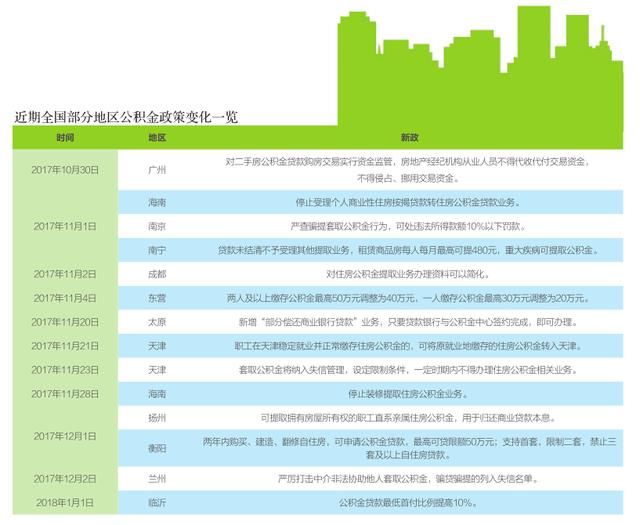 多地发布公积金新规 2018年买房必备