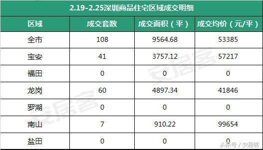 深圳各区最新房价出来了！最低4万，南山均价逼近10万