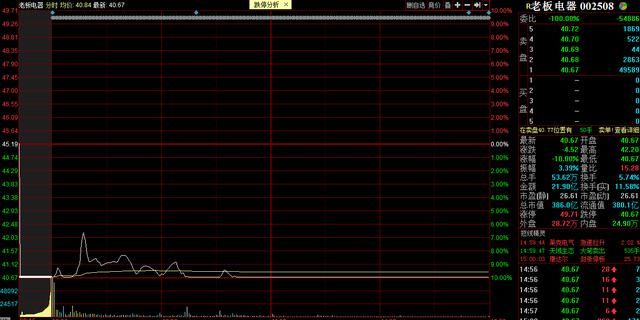 白马股上演坑人走势,小散:转型价值投资,51.6成本买老板电器,亏惨