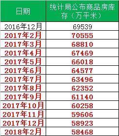 重磅调控下，前2月全国销售涨15%，东北领涨？