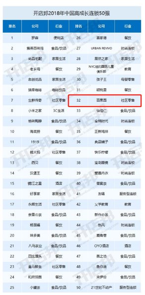 百果园入选2018中国高成长连锁50强榜单