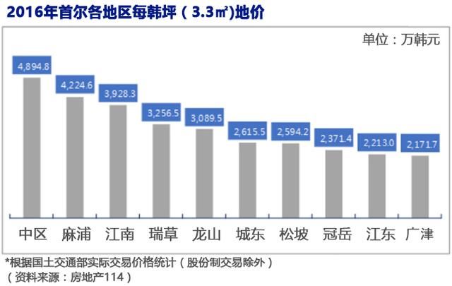 请问，在韩国买地需要多少钱？