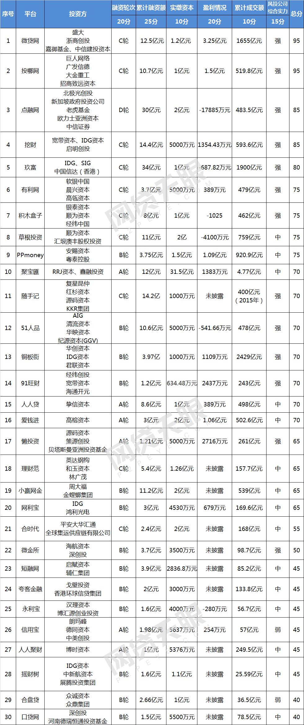 2月风投系P2P平台TOP30排行榜：22家成交额过百亿