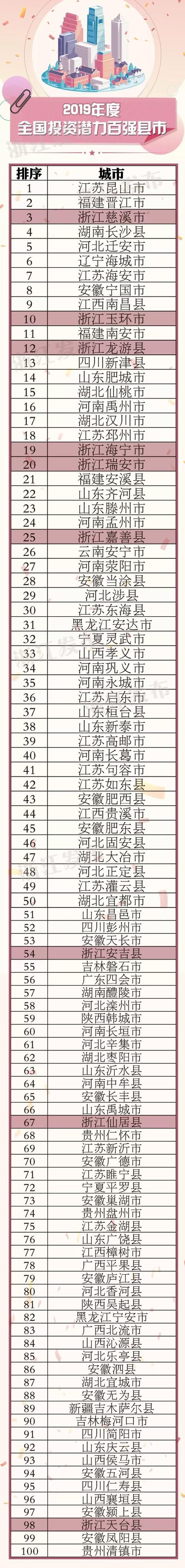 全国经济强区2019