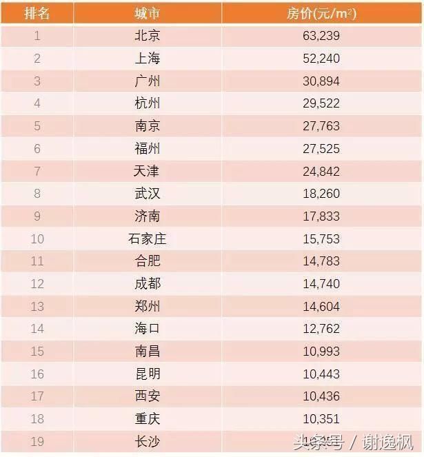 谢逸枫：1月全国27个省会城市全线房价上涨！