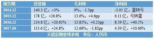 新能源汽车电池行业龙头老大要搞事情?天能动力增持超威至10.08%