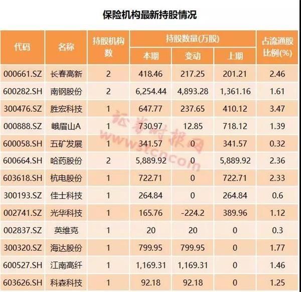 社保QFII等机构新增持18股 化工等周期行业受宠