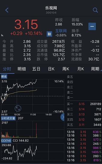 乐视网连续第二个交易日涨停 9个交易日股价反