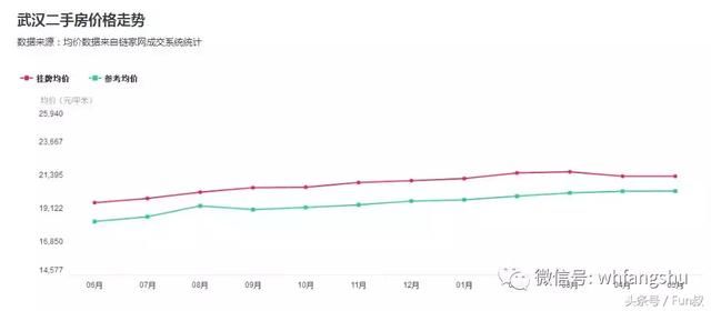 看清武汉各区二手房价 提防“被高价”！