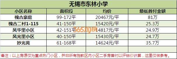 无锡顶尖学校学区房门槛价曝光!首付最低20万起上名校