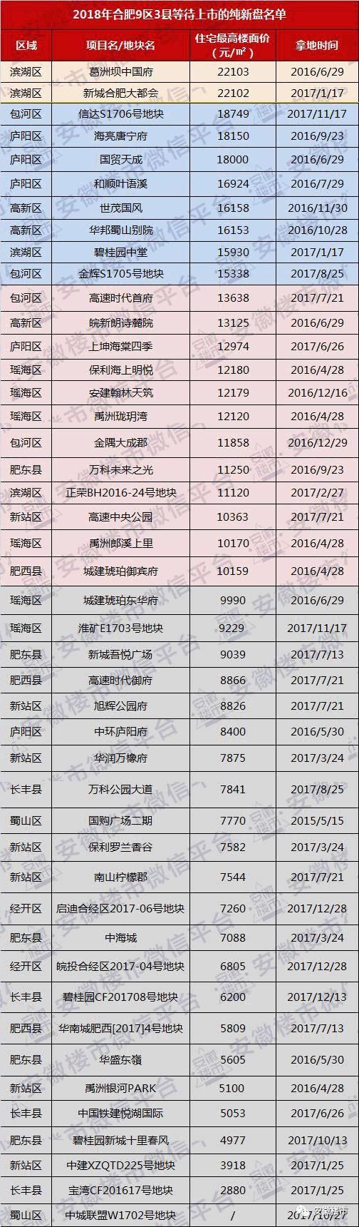 合肥2018年房价定了!滨湖冲3万!北城1.8万!三县1.7万!1个月杀出6