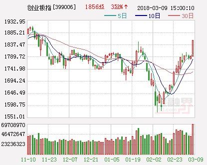 博星投顾:创业板形成重要突破 主力加紧调仓中小创