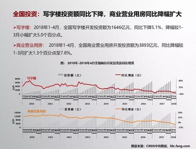 商业地产月报:写字楼销售面积同比继续下降，碧桂园联手方糖小镇