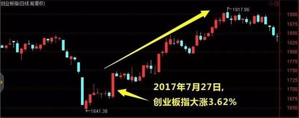 涨涨涨!股债汇商齐齐大涨 创业板凭五大底气\＂暴动\＂