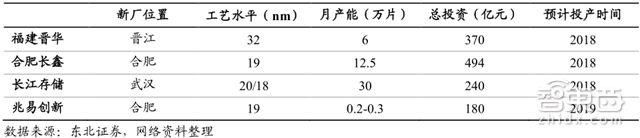 一文看懂暴涨的全球内存市场！比芯片卖得多，三星垄断，国产空白