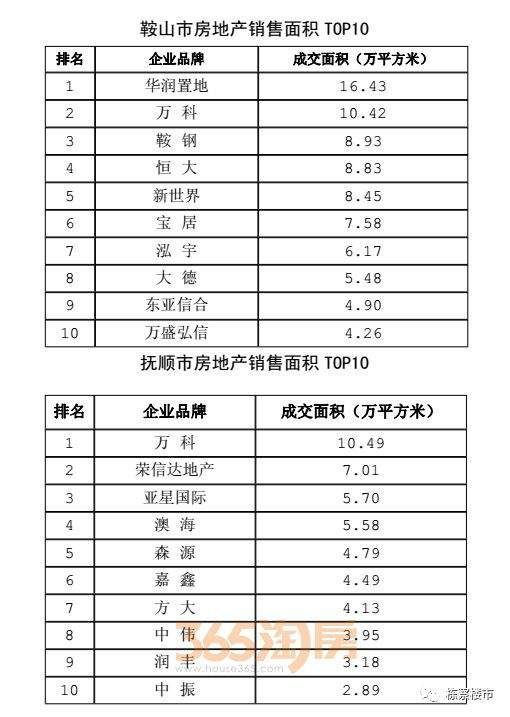 权威发布，2017年辽宁省房地产全行业相关数据!