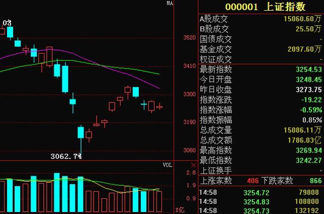 创业板能否拿下牛熊分界线?