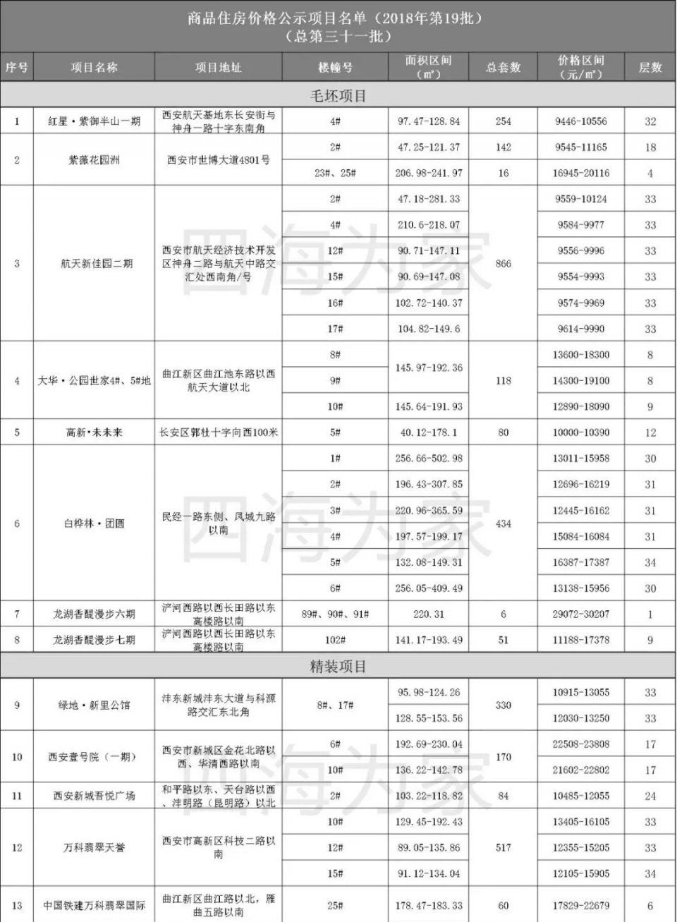 住建部约谈西安 坚持房住不炒 5572套房源缓解短暂性“房荒”?