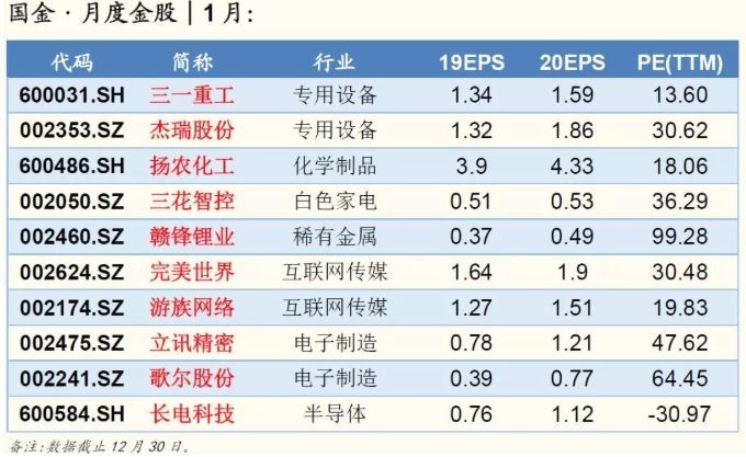 一月券商金股组合