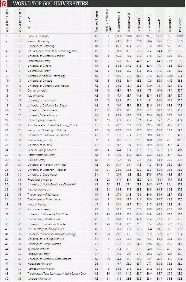 最新!2018上海交大世界大学排名公布!澳洲前三