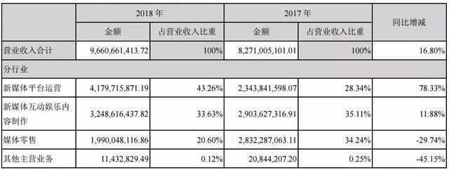 芒果超媒年报2019