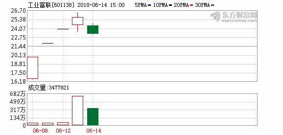 工业富联股价走势“喜怒无常” 昨日盘中曾触及跌停