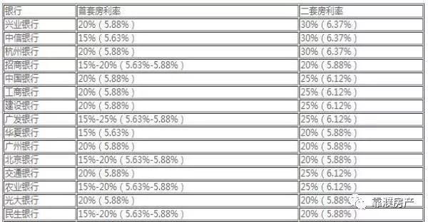 4月份各大城市房贷利率上浮，最高上浮30%,那么濮阳呢?