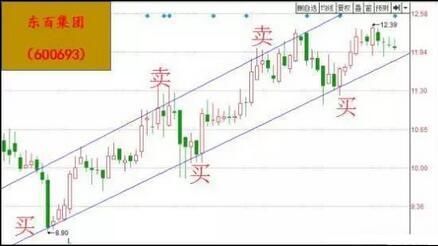 中国股市最赚钱的波段口诀，轻松卖在最高点，千万次的实战验证！