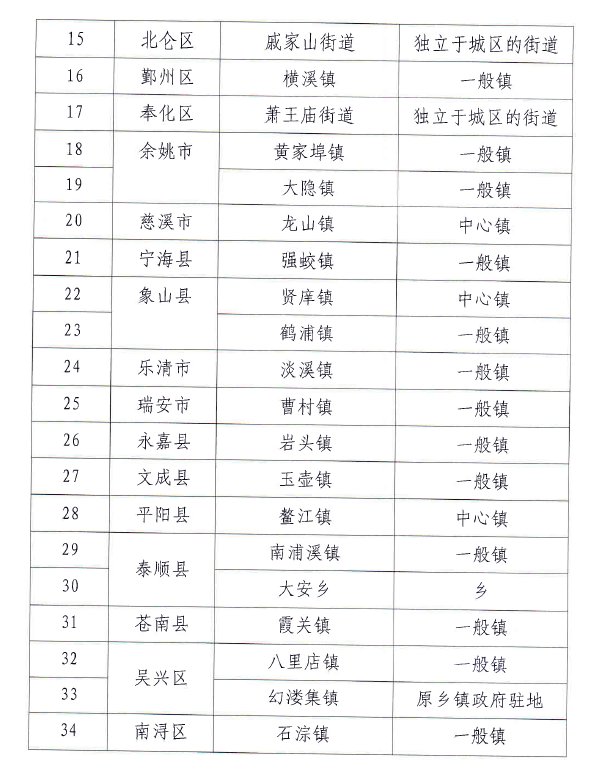 我省公布2018年度小城镇整治省级样板创建名单