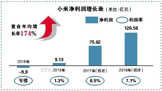 小米上市前夕融资材料曝光 为什么小米得到那