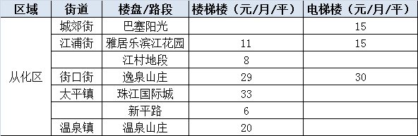 年后租金要上涨?广州11区热门板块租金都在这!